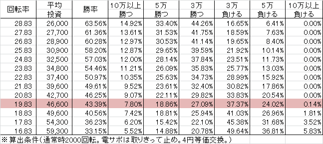 CRウルトラセブン2 K5(319ver) 勝率