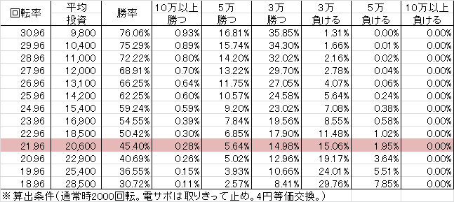 CR世界でいちばん強くなりたい！ FPW(99ver) 勝率
