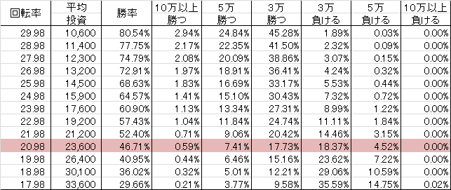 CRウサビッチ 99VC(99ver) 勝率