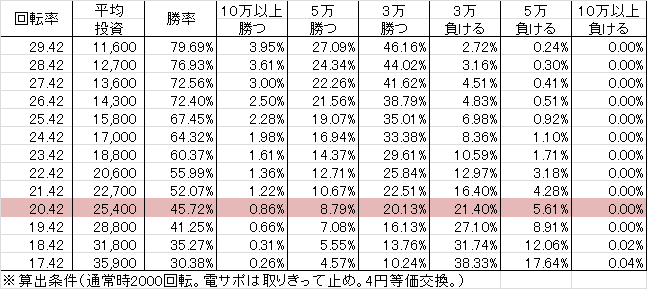 CRヱヴァンゲリヲン ドラムVER(159ver) 勝率