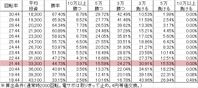 CR F戦姫絶唱シンフォギア(199ver) 勝率
