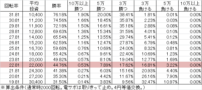 CR不二子2 H1BZ8(99ver) 勝率