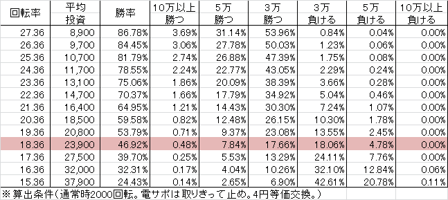 Pスーパー海物語IN沖縄2 SAHS(設定6 106ver) 勝率