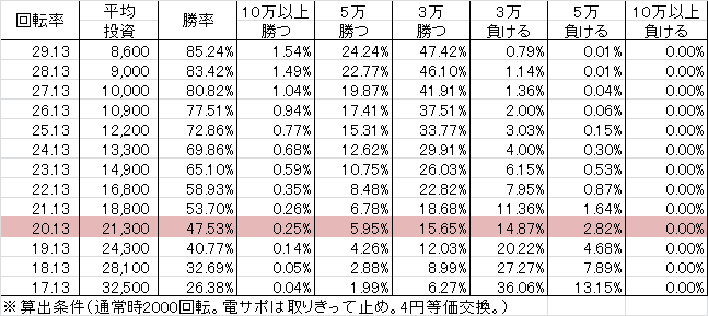 CRA遠山の金さん ~二人の遠山桜~FPW(99ver) 勝率
