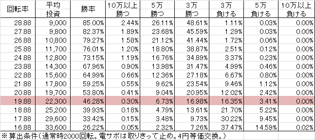 Pスーパー海物語IN沖縄2 SAHS(設定5 110ver) 勝率