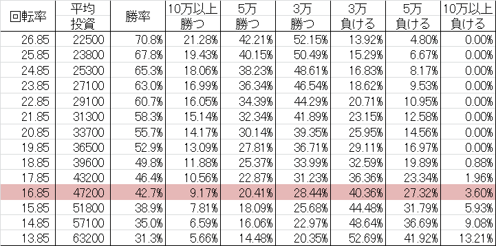 勝率 CR地獄少女 弐 FPL(ミドル290ver)