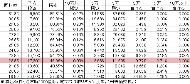 CRA花満開~天ノ舞~ SP(69ver) 勝率