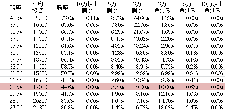 CRリーチラッシュ A-R2 勝率