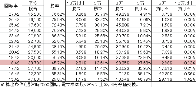 Pヱヴァンゲリヲン~超覚醒~ M(設定4 164ver) 勝率