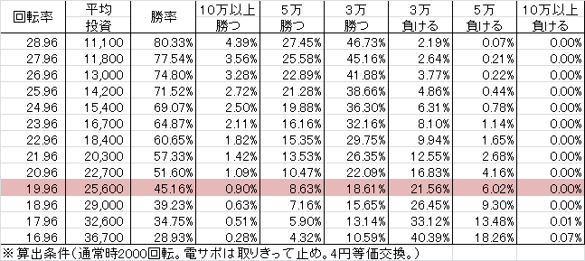 PフィーバーR-18 YG(設定5 116ver) 勝率
